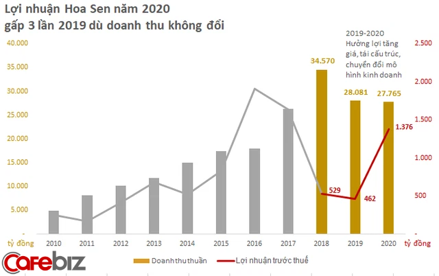 Tập đoàn Hoa Sen Kế hoạch kinh doanh năm 2022  Mekong ASEAN