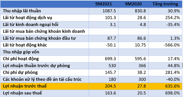 Ngân hàng đầu tiên công bố báo cáo tài chính quý 3/2021, lãi gấp 16 lần cùng kỳ  - Ảnh 1.