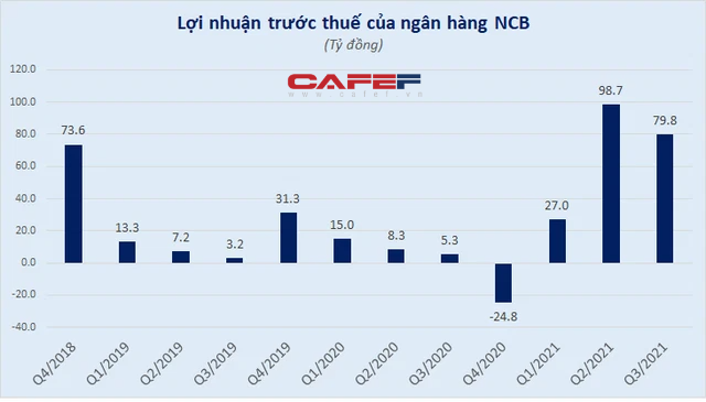 Ngân hàng đầu tiên công bố báo cáo tài chính quý 3/2021, lãi gấp 16 lần cùng kỳ  - Ảnh 2.