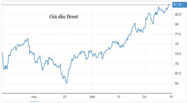  Giá dầu lập đỉnh mới, trên 85 USD/thùng  - Ảnh 1.