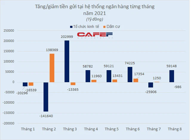  Người dân ngày càng chán gửi tiết kiệm, có tháng rút ròng khỏi ngân hàng  - Ảnh 1.