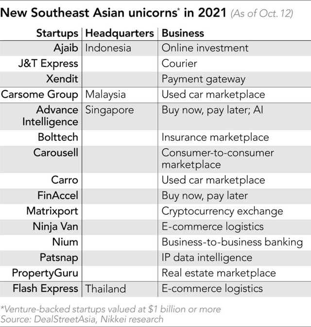 Đông Nam Á có thêm 15 kỳ lân trong năm 2021: không có công ty nào của Việt Nam - Ảnh 2.
