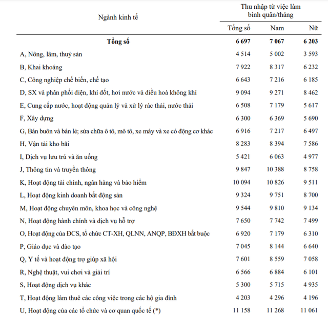  Cập nhật top ngành có thu nhập bình quân cao nhất: Bán bảo hiểm, bán đất vẫn giàu nhưng... bớt giàu hơn trước  - Ảnh 2.