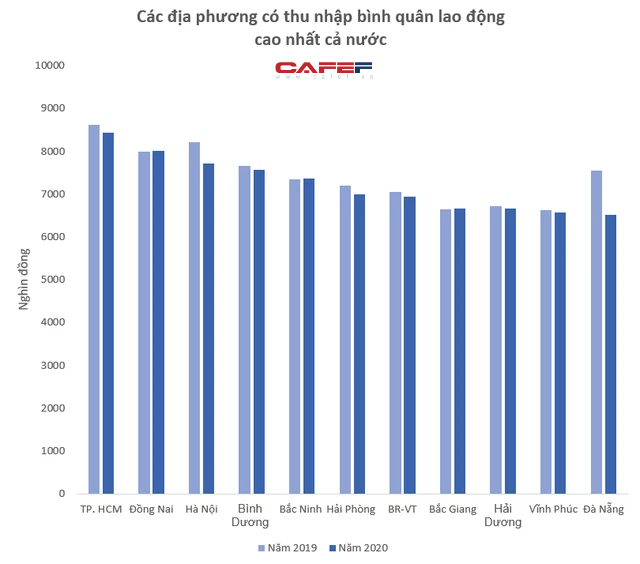  Biến động thứ hạng địa phương có thu nhập bình quân lao động cao nhất: Hà Nội tụt bậc, Đà Nẵng ra khỏi top 10  - Ảnh 1.