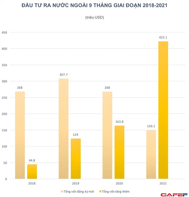  9 tháng, Việt Nam đầu tư ra nước ngoài hơn 570 triệu USD, tăng mạnh nhờ dự án của Vingroup tại Mỹ và Vinfast tại Đức  - Ảnh 1.