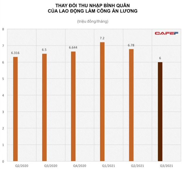  GDP quý 3 giảm sâu ảnh hưởng ra sao đến lương bình quân lao động?  - Ảnh 2.