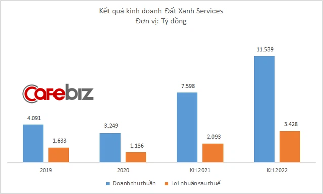 Biến động nhân sự tại Đất Xanh Services: Ông Lương Trí Thìn rời ghế Chủ tịch, không còn nắm cổ phiếu nào - Ảnh 1.