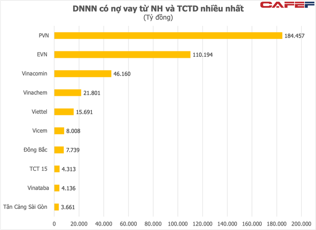  Các tập đoàn, tổng công ty Nhà nước nợ bao nhiêu?  - Ảnh 1.