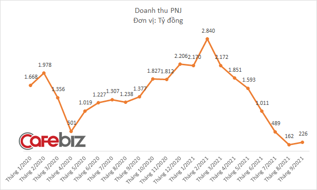 PNJ báo lỗ tháng thứ 3 liên tiếp, tổng cộng quý 3 lỗ 159 tỷ đồng - Ảnh 1.