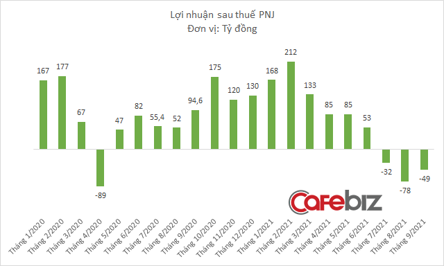 PNJ báo lỗ tháng thứ 3 liên tiếp, tổng cộng quý 3 lỗ 159 tỷ đồng - Ảnh 2.