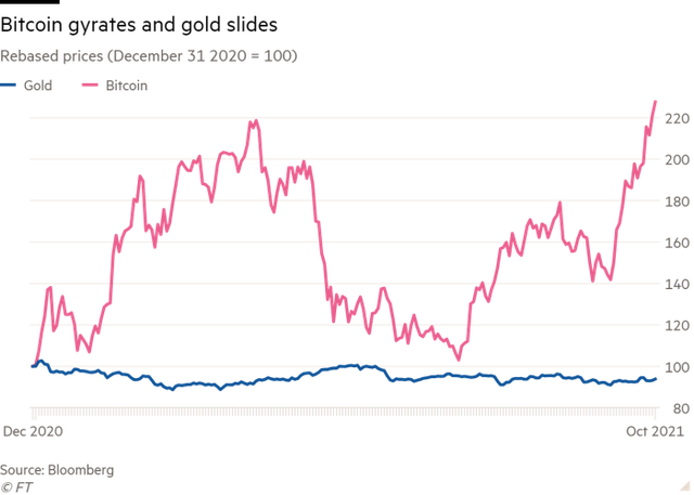  Financial Times: Nhà đầu tư đang tháo chạy khỏi vàng để tìm đến tiền số  - Ảnh 1.