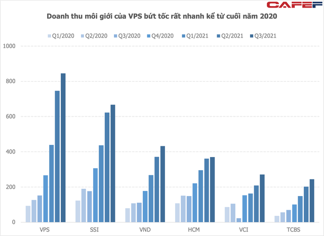  Các công ty chứng khoán đốt bao nhiêu tiền cho cuộc đua giành thị phần môi giới?  - Ảnh 2.