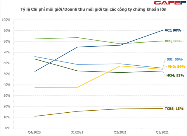  Các công ty chứng khoán đốt bao nhiêu tiền cho cuộc đua giành thị phần môi giới?  - Ảnh 3.