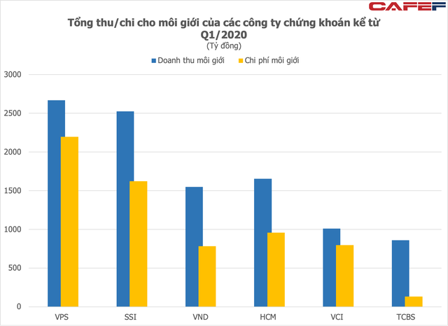  Các công ty chứng khoán đốt bao nhiêu tiền cho cuộc đua giành thị phần môi giới?  - Ảnh 4.