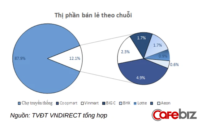 Tương lai Masan sẽ đi về đâu sau gần 2 năm mua lại chuỗi VinMart từ Vingroup? - Ảnh 1.