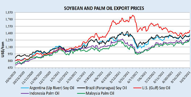  Giá dầu thực vật thế giới tăng mạnh, dầu đậu tương Trung Quốc cao kỷ lục 10 năm  - Ảnh 1.