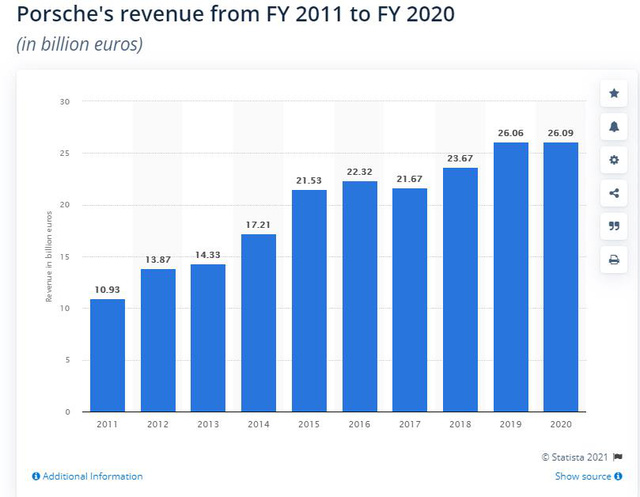  Hãng xe hạng sang Porsche cân nhắc IPO, định giá có thể lên đến 87 tỷ USD - vượt xa Ford, BMW  - Ảnh 2.