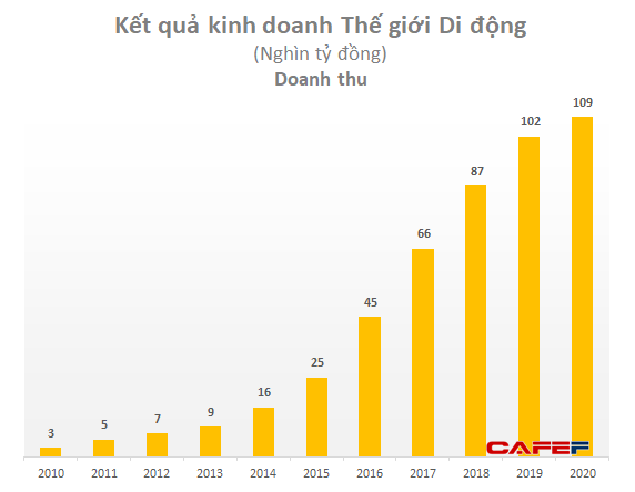  Sau nhiều lùm xùm, Thế giới Di động vẫn đặt mục tiêu số 1 bán lẻ Đông Nam Á: Đây là những đối thủ nặng ký cần đánh bại  - Ảnh 3.