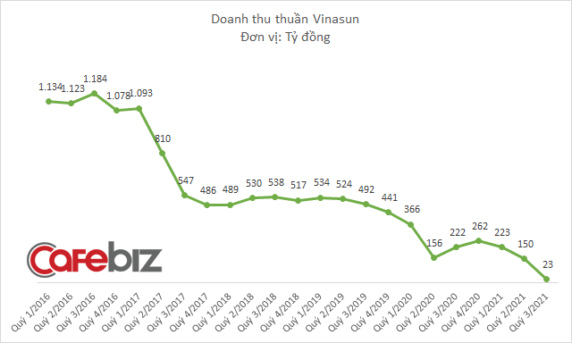 Doanh thu Vinasun lập kỷ lục buồn trong quý ai ở đâu, ở yên đấy - Ảnh 1.