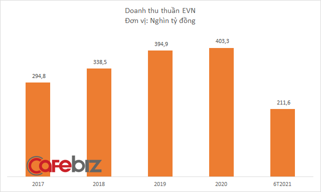 Liên tục hỗ trợ giảm tiền điện cho người dân, EVN vẫn lãi đột biến hơn 10.000 tỷ đồng nửa đầu năm 2021, gấp 7 lần cùng kỳ - Ảnh 1.