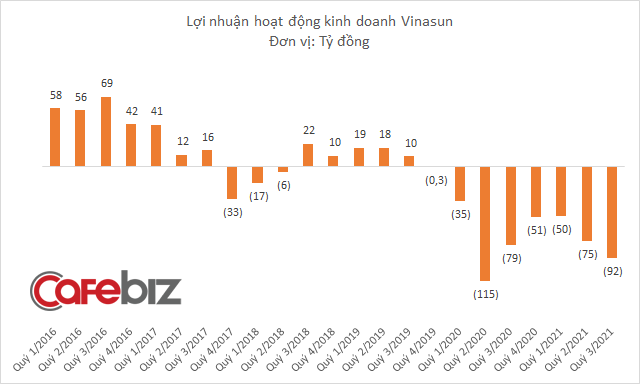 Doanh thu Vinasun lập kỷ lục buồn trong quý ai ở đâu, ở yên đấy - Ảnh 2.