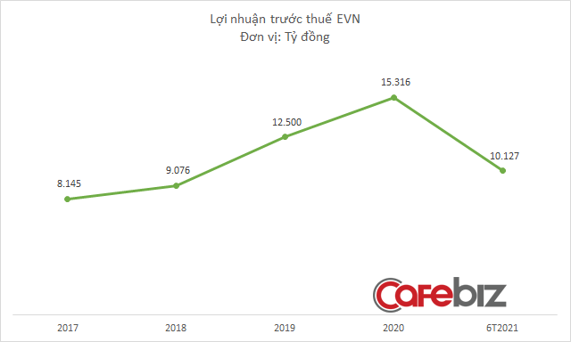 Liên tục hỗ trợ giảm tiền điện cho người dân, EVN vẫn lãi đột biến hơn 10.000 tỷ đồng nửa đầu năm 2021, gấp 7 lần cùng kỳ - Ảnh 2.