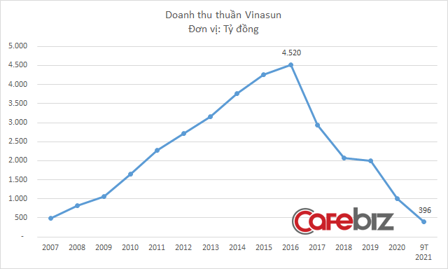 Doanh thu Vinasun lập kỷ lục buồn trong quý ai ở đâu, ở yên đấy - Ảnh 3.