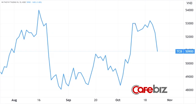 Cổ phiếu Techcombank bất ngờ giảm giá mạnh dù công bố lãi lớn - Ảnh 1.