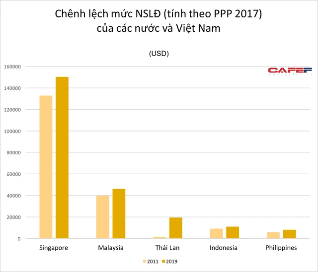  Chất lượng nhân lực, năng suất lao động và tốc độ tăng GNI của Việt Nam đang ở đâu so với Thái Lan, Singapore, Philippines...?  - Ảnh 3.