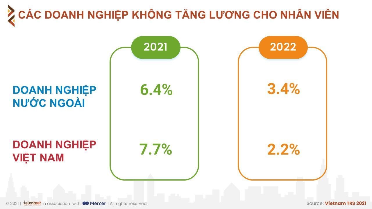 Tỷ lệ doanh nghiệp tăng lương cho nhân viên năm 2021 thấp nhất trong 10 năm - Ảnh 1. Tỷ lệ doanh nghiệp tăng lương cho nhân viên năm 2021 thấp nhất trong 10 năm - Ảnh 1.