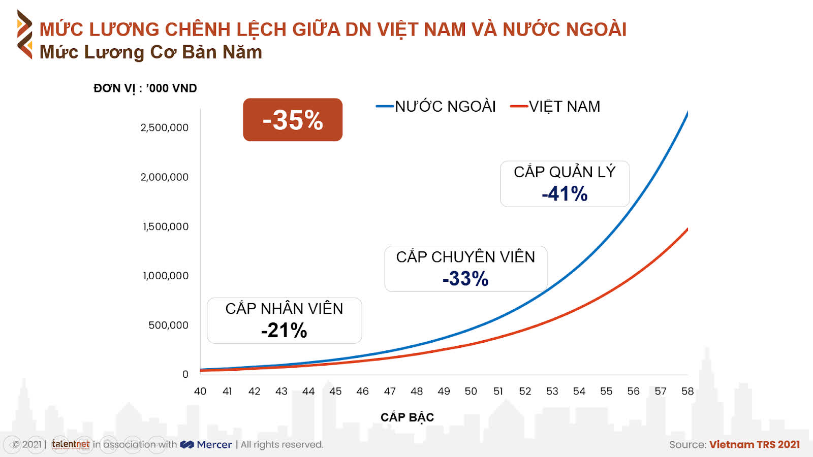 Tỷ lệ doanh nghiệp tăng lương cho nhân viên năm 2021 thấp nhất trong 10 năm - Ảnh 3. Tỷ lệ doanh nghiệp tăng lương cho nhân viên năm 2021 thấp nhất trong 10 năm - Ảnh 3.