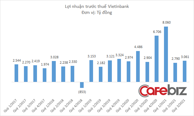 Vietinbank lãi 3.060 tỷ đồng quý 3, trích lập dự phòng 5.500 tỷ đồng - Ảnh 1.