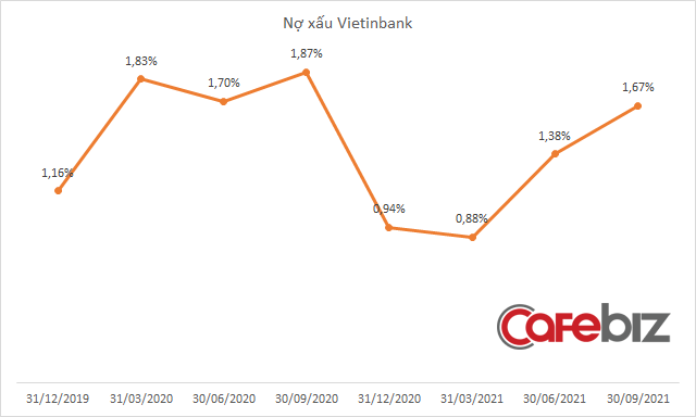 Vietinbank lãi 3.060 tỷ đồng quý 3, trích lập dự phòng 5.500 tỷ đồng - Ảnh 2.