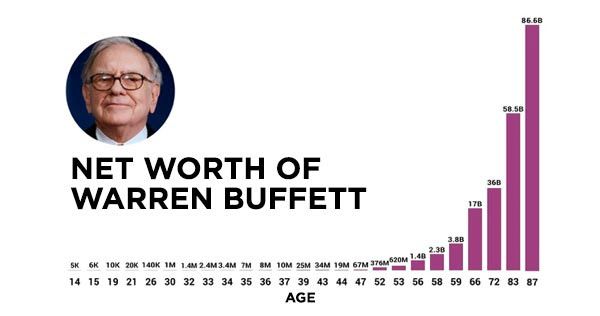 Đừng lo nếu 35 tuổi mà vẫn chưa giàu, Warren Buffett 56 tuổi mới thành tỷ phú đôla - Ảnh 1.