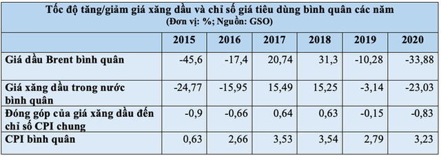  Giá xăng dầu tác động thế nào đến lạm phát Việt Nam?  - Ảnh 1.