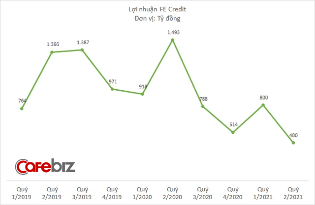 VPBank hoàn tất thương vụ bán 49% vốn FE Credit cho SMBC Group - Ảnh 2.