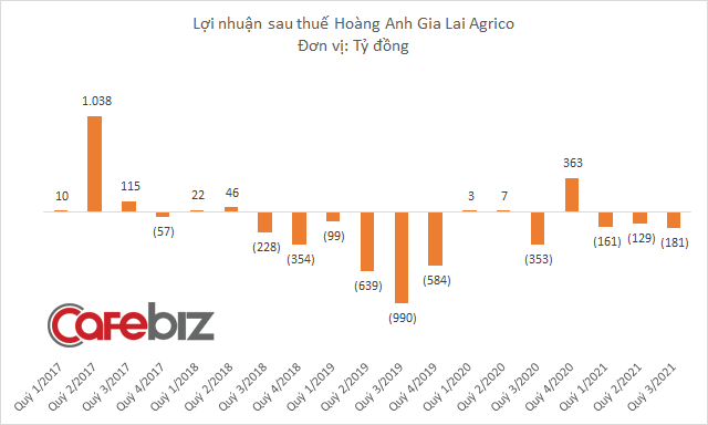 Về tay Thaco, Hoàng Anh Gia Lai Agrico báo lỗ 3 quý liên tiếp - Ảnh 2.