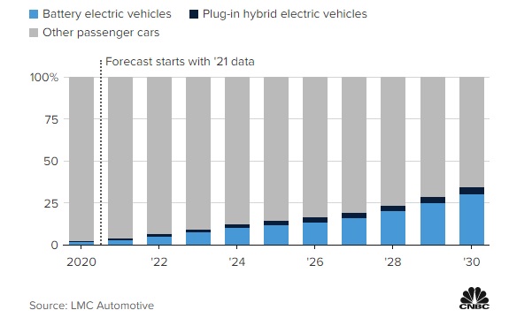  Tin vui cho VinFast: Tesla sẽ liên tục mất thị phần tại Mỹ, 30-40% ô tô bán ra là xe điện cho đến năm 2030  - Ảnh 2.