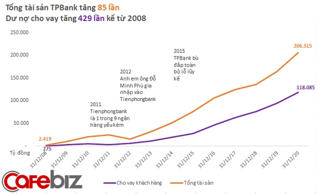 Bới xương tìm thịt: Chiến lược đặc biệt giúp TPBank rũ bỏ mác xấu ngân hàng tái cơ cấu, chạy thẳng lên top đầu về dịch vụ nhà băng - Ảnh 2.