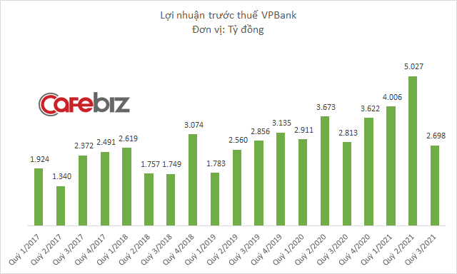 VPBank lãi 2.700 tỷ đồng quý 3, nợ xấu chiếm 4% tổng cho vay khách hàng - Ảnh 1.