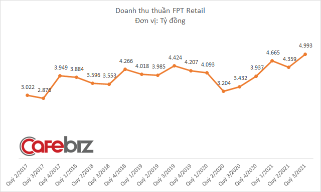 FPT Retail doanh thu hơn 14.000 tỷ đồng sau 9 tháng, chuỗi nhà thuốc Long Châu đóng góp 2.529 tỷ đồng - Ảnh 1.