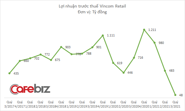 Vincom hỗ trợ khách thuê 925 tỷ đồng trong quý 3, lợi nhuận trước thuế đạt 48 tỷ đồng - Ảnh 2.