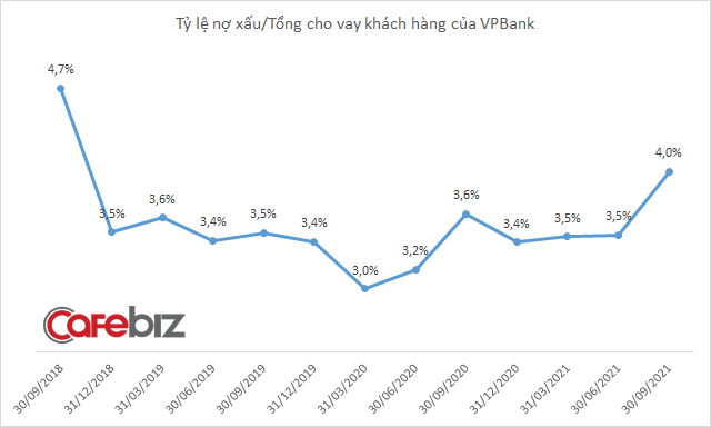 VPBank lãi 2.700 tỷ đồng quý 3, nợ xấu chiếm 4% tổng cho vay khách hàng - Ảnh 2.