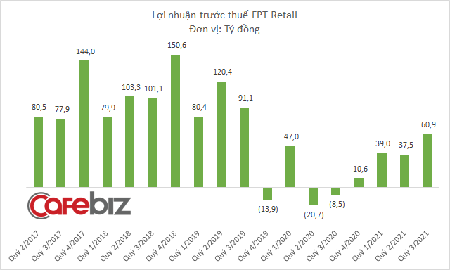 FPT Retail doanh thu hơn 14.000 tỷ đồng sau 9 tháng, chuỗi nhà thuốc Long Châu đóng góp 2.529 tỷ đồng - Ảnh 2.