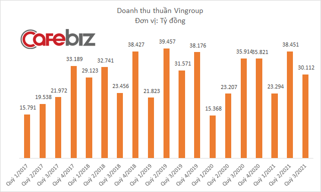 Vingroup đạt doanh thu 4 tỷ USD sau 9 tháng - Ảnh 1.