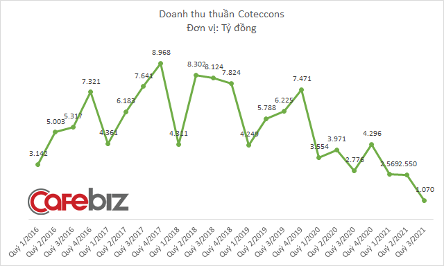 Coteccons lần đầu tiên biết mùi thua lỗ, doanh thu thấp nhất 8 năm - Ảnh 1.