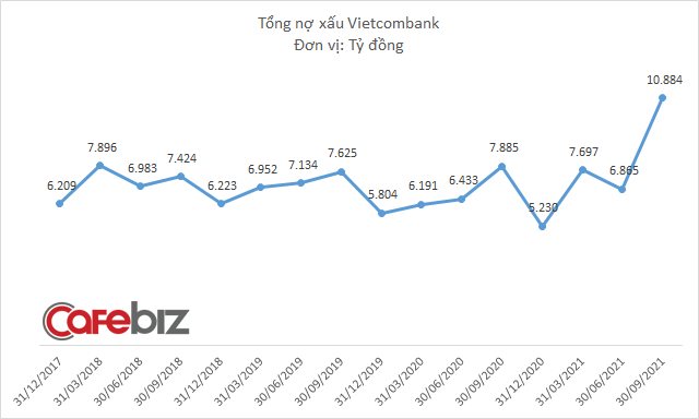 Nợ xấu Vietcombank tăng vọt, lần đầu tiên trong lịch sử vượt 10.000 tỷ đồng - Ảnh 2.