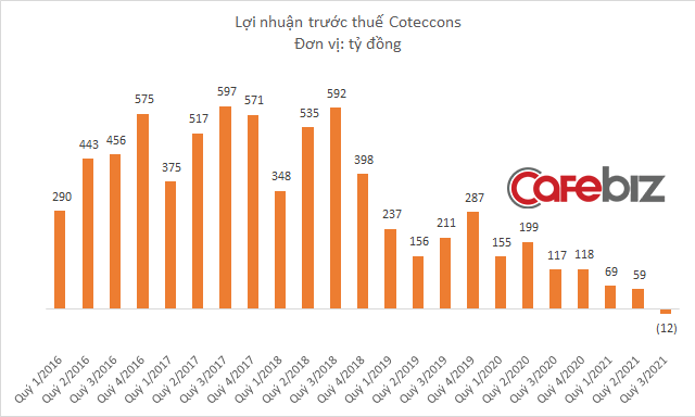 Coteccons lần đầu tiên biết mùi thua lỗ, doanh thu thấp nhất 8 năm - Ảnh 2.