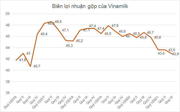Biên lãi gộp của Vinamilk tiếp tục giảm xuống dưới 43% - Ảnh 1.
