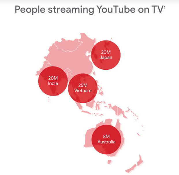  Người Việt dành 70 phút mỗi ngày để xem YouTube - Ảnh 2.